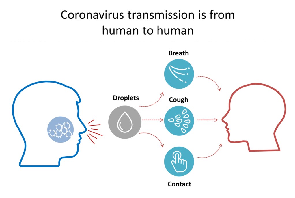 Droplet Spread"Droplet transmission is an infection spread through exposure to virus-containing respiratory droplets (i.e., larger and smaller droplets and particles) exhaled by an infectious person." -  @CDCgov Talking, coughing, sneezing, shouting produce droplets.5/n