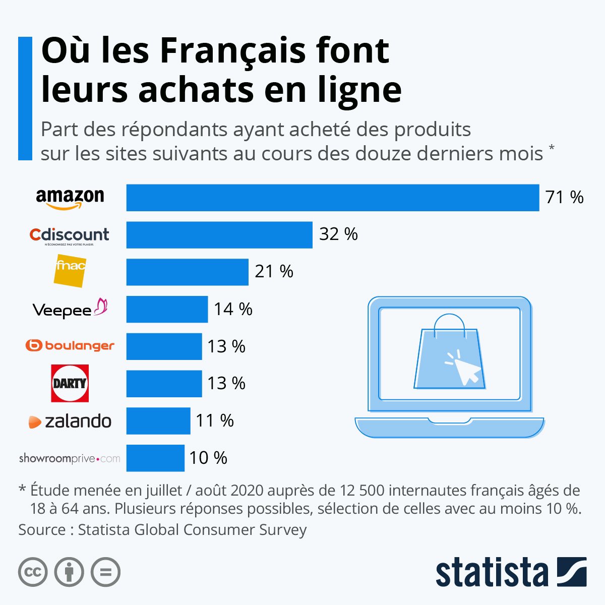 #Infographie #Ecommerce 👌: Où les #Français font-ils leurs achats #online ? via @Statista_FR 

👉🔗 bit.ly/2V0vWY4

📌 #BlackFriday #DigitalTransformation #Digital #conso #retail #Tech #fashion
