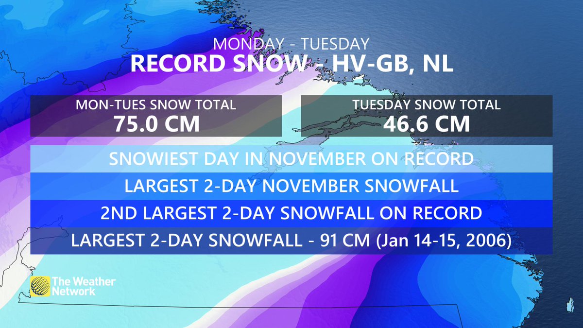 matt_grinter's tweet photo. The numbers are in for Happy Valley-Goose Bay
Monday -28.4 cm
Tuesday -46.6 cm
2-day total -75.0 cm

Records
-Snowiest November day on record
-3rd snowiest day on record
-Largest 2-day November snowfall on record
-2nd largest 2-day snowfall on record
#nlwx #labrador #yyr #nlsnow https://t.co/4Vb2ogY1aH