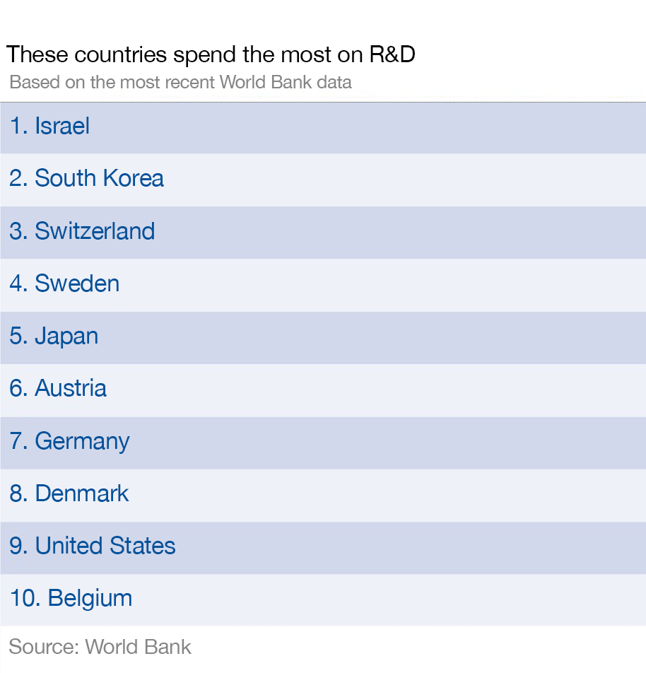 wef's tweet photo. These countries spend the most on research and development https://t.co/Ny5OLuuyQI #PioneersOfChange https://t.co/I4zqpw33W0