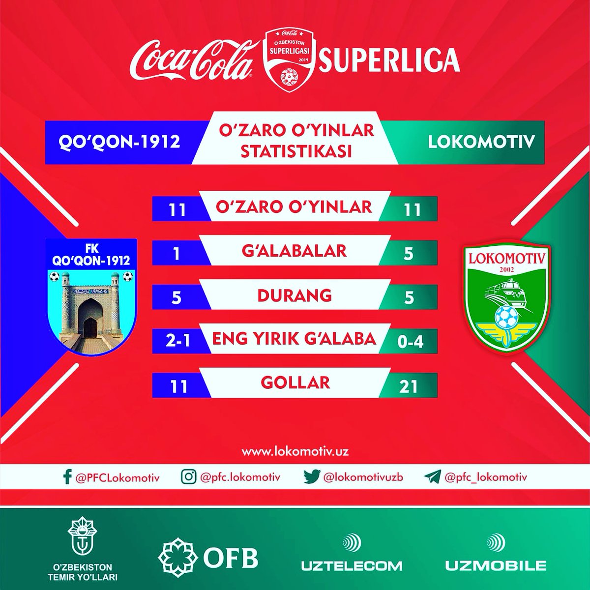 "Qo'qon-1912"ga qarshi o'zaro o'yinlar statistikasi shunday ko'rinish olgan:

❤️💚 #LPFC 🚂💨