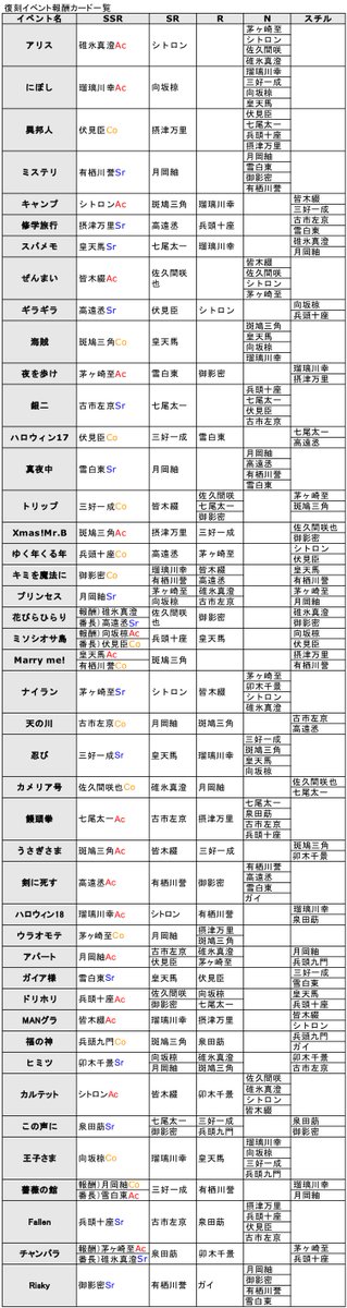 Sj A3 効率攻略管理人 11復刻イベント対象 1枚目 Ssr2枚目必要ポイント 1日当たりのノルマ 2枚目 復刻イベントの報酬カード スチル キャラ一覧