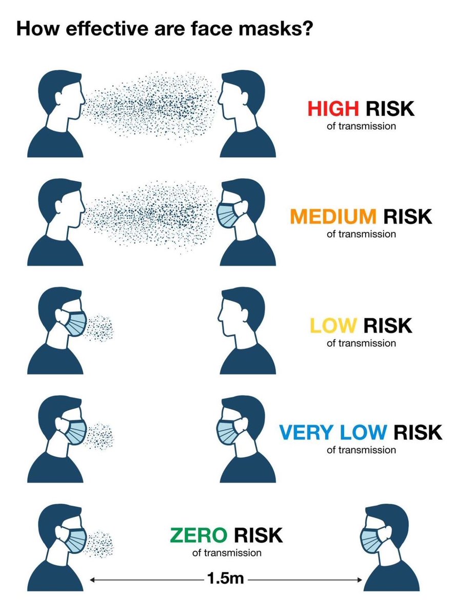 > Social DistancingAs mentioned above, droplets can travel up to 2 metres in the air.That is precisely the reason for practicing Social Distancing - to keep yourself out of the range of droplet dispersion from a possibly infected person.10/n