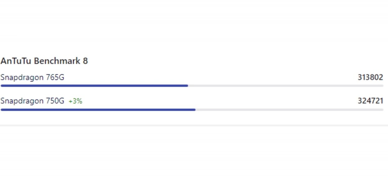 Qualcomm Snapdragon 750G Antutu Benchmark score