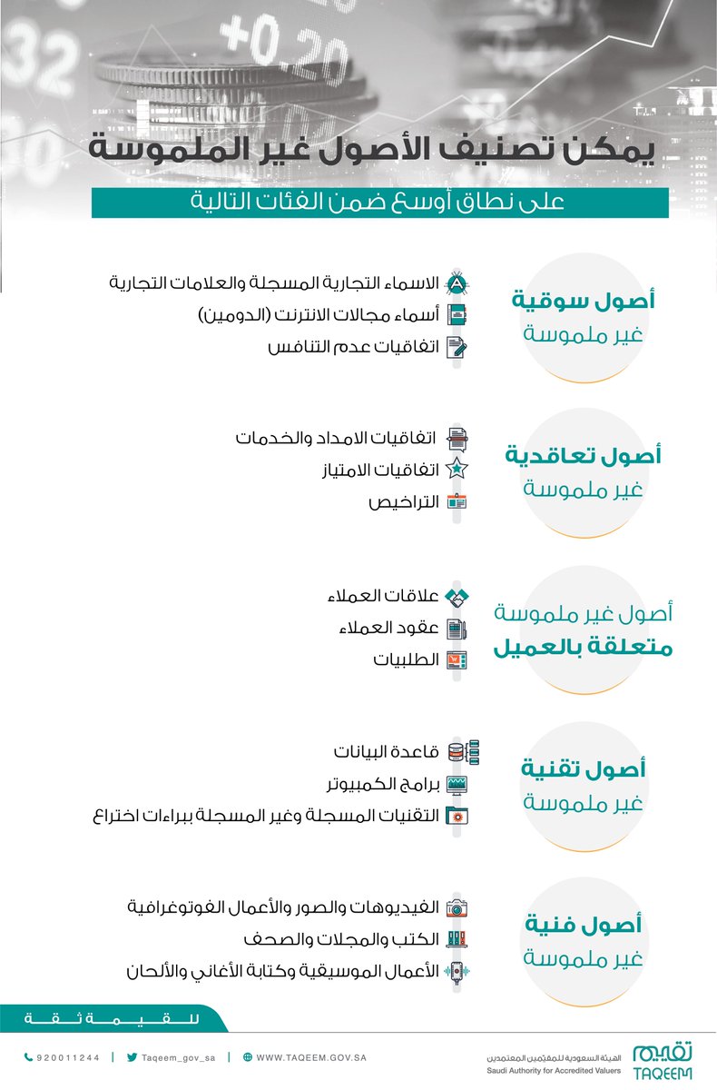 taqeem_gov_sa's tweet photo. شركات الاتصالات والإعلام من الشركات التي تُشكل الأصول غير الملموسة نسبة كبيرة من قيمتها💡

وتندرج هذه الأصول تحت خمس فئات⬇️

تعرفوا أكثر على تأثير الأصول غير الملموسة في قيمة الشركات
في تقرير "مستقبل الأصول غير ��لملموسة"
عبر #مكتبة_تقييم الرقمية:

 https://t.co/pPdSaU2YLW https://t.co/DIciBzz4tG