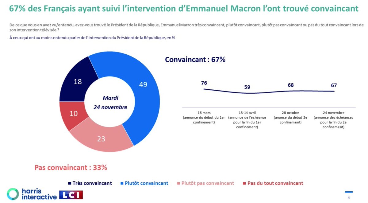 Daarjeeling's tweet photo. 6 français sur 10 favorables à l'article 24.
67% convaincus par l'intervention hier.
41% de popularité pour E. Macron.

Juste des sondages, bien sûr.

Mais à quel moment les media réalisent que le bashing constant de leurs chroniqueurs ineptes ne reflète pas la réalité du pays ? https://t.co/mSDmQ7oBtu