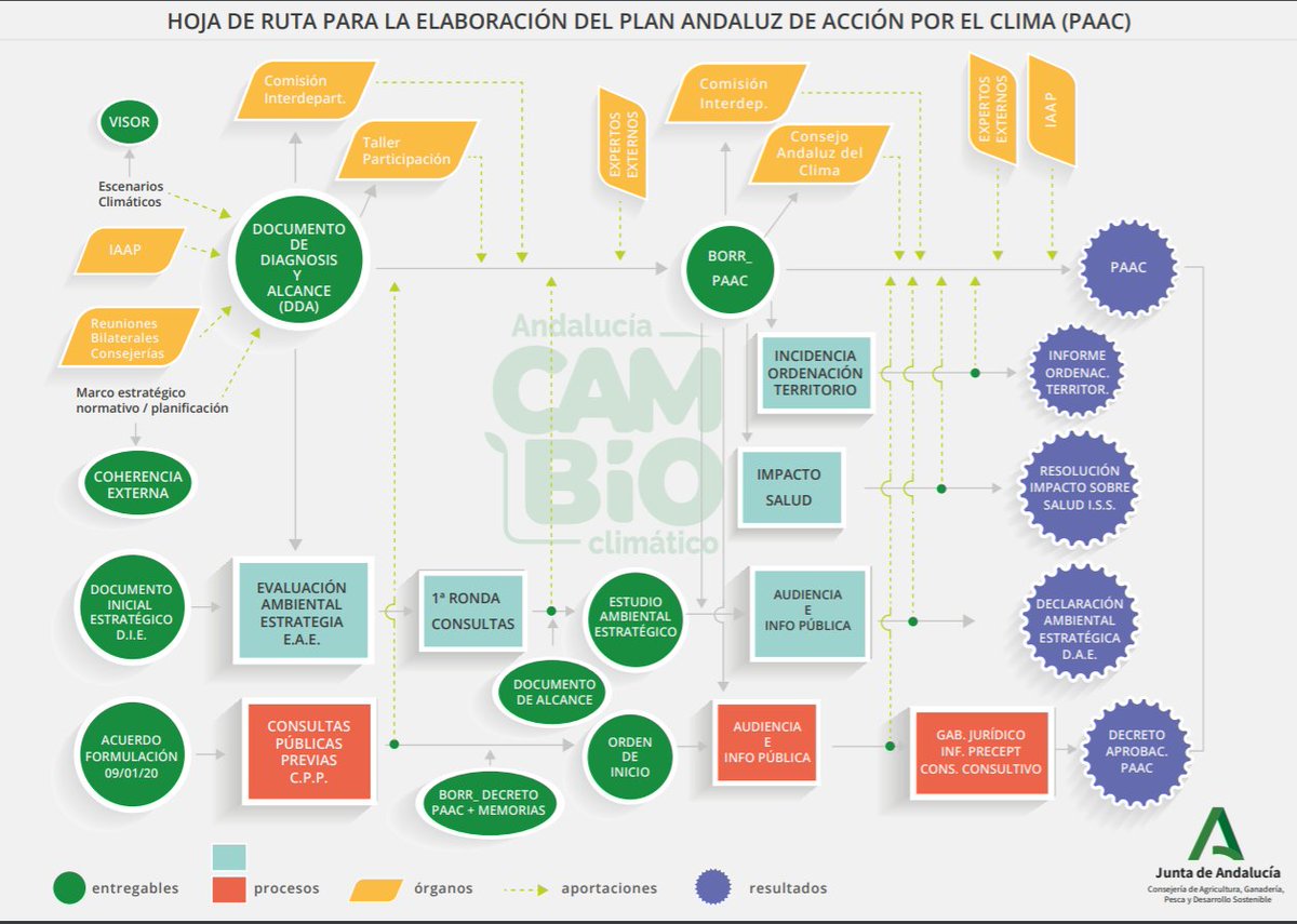 MedioAmbAND's tweet photo. 📗La elaboración de los planes y acciones de ámbito autonómico son procesos complejos y estudiados al detalle.

🔎Os dejamos una gráfica de la hoja de ruta seguida para tramitar el Plan Andaluz de Acción por el Clima #PAAC.

🟢https://t.co/bhhJRkxa4p

💪#Andalucía #MedioAmbiente https://t.co/FwlwhXzgi6