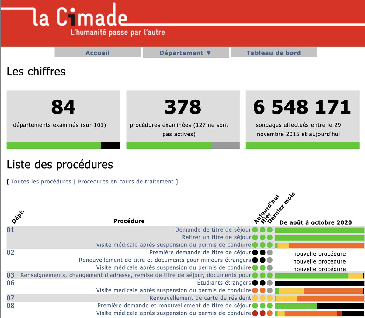 Je relaye également le formidable suivi de leur action de terrain qui offre (accessoirement) des chiffres concrets pour un état des lieux de la situation.  https://aguichetsfermes.lacimade.org/tableau_de_bord.php