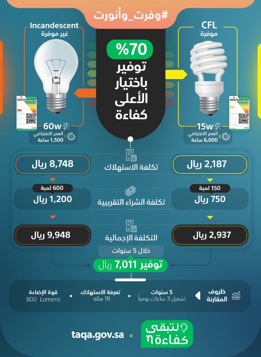 SPAeconomic's tweet photo. #لتبقى: اختيار (المستوى الأعلى للكفاءة) من إضاءة (LED) يوفر إلى (78 %) من استهلاك الطاقة مقارنة بالإضاءة التقليدية.
#وفرت_وأنورت 
#واس_اقتصادي https://t.co/zq2KWKRTh3