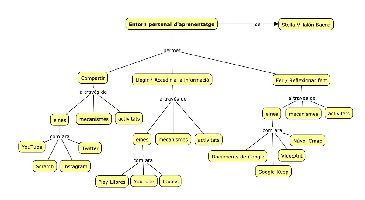 stella_villalon's tweet photo. Avui a #GITIC utilitzant el Núvol Cmap amb el
@jcoderch per aprendre sobre #Educació amb el nostre entorn personal d'aprenentatge:
https://t.co/yEDsnAM2Ye https://t.co/fCduo2KbNK