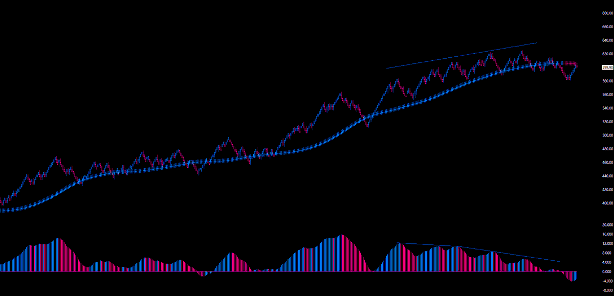 A small blip or the end of the run up?  $ETH losing the trend for the first time since $400.