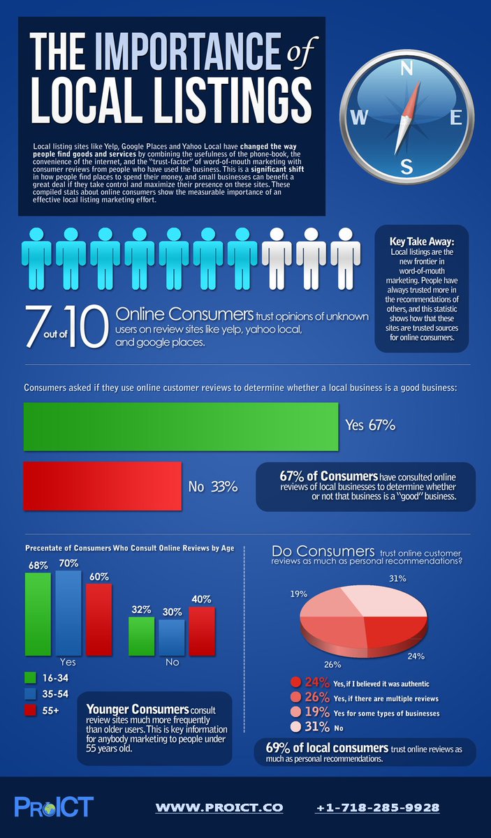 ProICT_LLC's tweet photo. Check out the infographics and know importance of #Localbusinesslistings for #onlinebusiness image. For more info reach at #ProICTLLC and get professional #Seosolutions for the quality #businessgrowth in online world. https://t.co/hxpeG6NMWx https://t.co/hupxXrP1ir