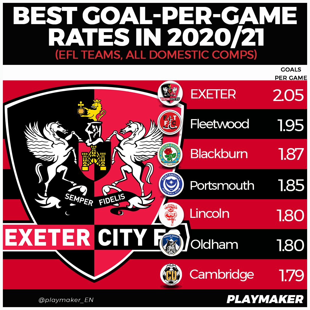 π Highest goal-per-game rates in 2020/21 (#EFL teams, all domestic comps):
2.05β½οΈ:π₯EXETERπ₯
1.95β½οΈ: Fleetwood
1.87β½οΈ: Blackburn
1.85β½οΈ: Portsmouth
1.80β½οΈ: Lincoln
1.80β½οΈ: Oldham
1.79β½οΈ: Cambridge
#ECFC #OneGrecianGoal https://t.co/abRfkyVIF5