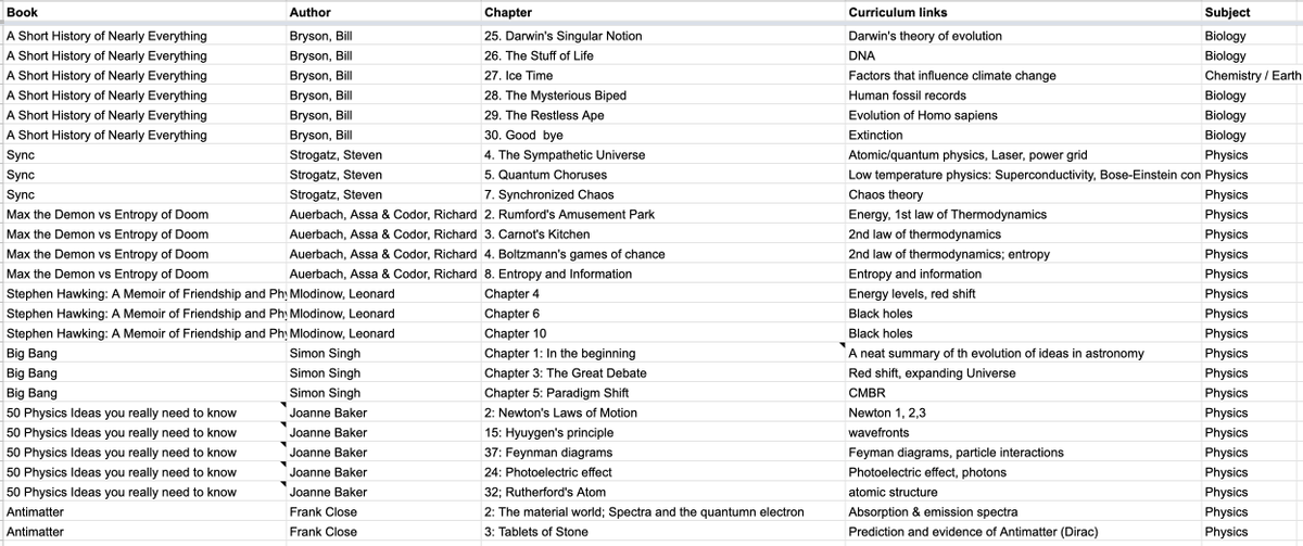 Science teachers, read to your students, they love a good story!

We're collating interesting curriculum-linked passages that we come across when reading pop-sci books. Check out the current repository here:

docs.google.com/spreadsheets/d…