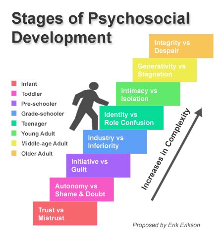 Or let’s make it easier for you; There’s a theory called Eric Erikson’s psychosocial theory; from identity vs role confusion upward it gets more complex. If linked to Sex/ physiological needs, it means it will increase and then eventually drop...