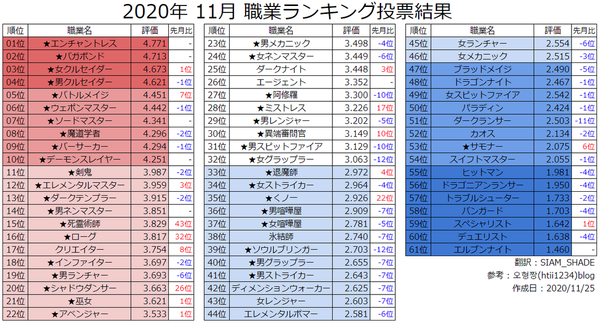 Siam Shade ʚ ᐢ ˬ ᐢ ɞ 年11月 職業評価ランキング シーフ3次覚醒時点の評価 バガボンドに肉薄したのはバトメだった シーフの最高評価はネクロ 未3次覚醒職の最高評価はクリエという結果に 訂正 バトメの先月比が誤っていたので訂正しま