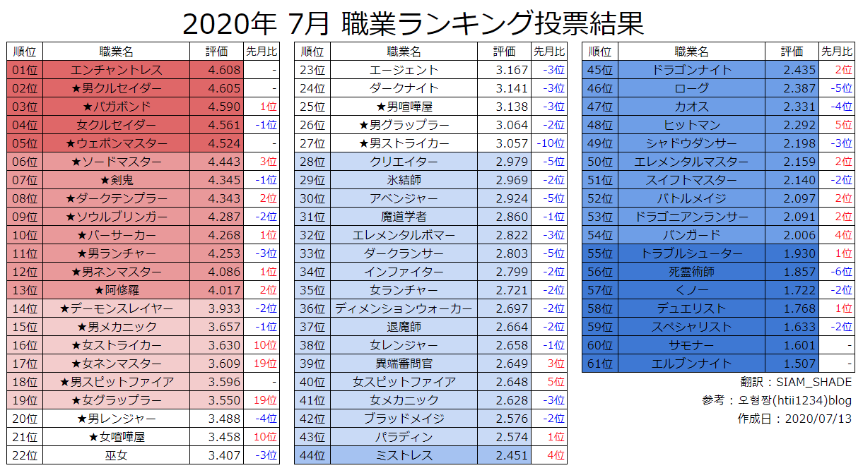 Siam Shade 年11月 職業評価ランキング シーフ3次覚醒時点の評価 バガボンドに肉薄したのはバトメだった シーフの最高評価はネクロ 未3次覚醒職の最高評価はクリエという結果に 訂正 バトメの先月比が誤っ Siam Shade 年11月 職業評価ランキング シーフ3次覚醒時点の評価 バガボンドに肉薄したのはバトメだった シーフの最高評価はネクロ 未3次覚醒職の最高評価はクリエという結果に 訂正 バトメの先月比が誤っ