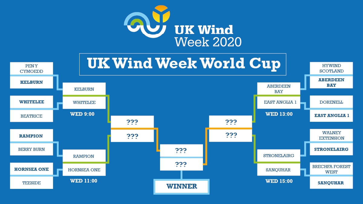 RenewableUK's tweet photo. Good morning! It’s Quarter Finals day. Four onshore wind farms, four offshore wind farms, and four fixtures to determine four Semi-Finalists… and a new Twitter thread so you can keep track of the rest of the #WindWorldCup action.

Let’s get started… https://t.co/58bTeKox1m