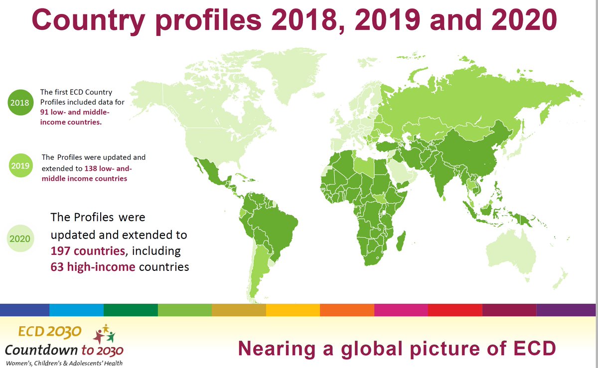 LindaRichterECD's tweet photo. We're nearing a global picture of ECD in the 2020 country profiles - though many gaps in the data. Access the profiles, data, indicator defintions and countries included on the #UNICEF, #ECDAN, #nurturingcare and #Countdown2030 https://t.co/6Nk5ItSGYY