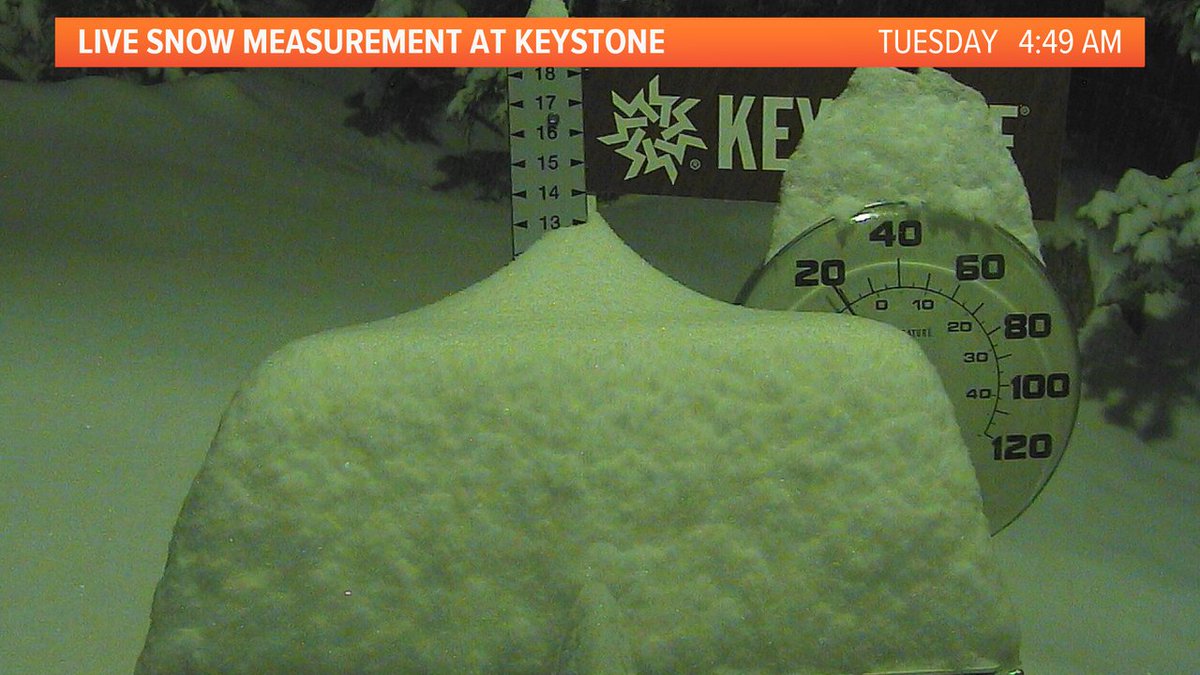 beckyditchfield's tweet photo. I think it's safe to say that the ski resorts are loving our latest snow storm! #keystone #snowstake #9wx #9news https://t.co/XU1K1WRXTQ