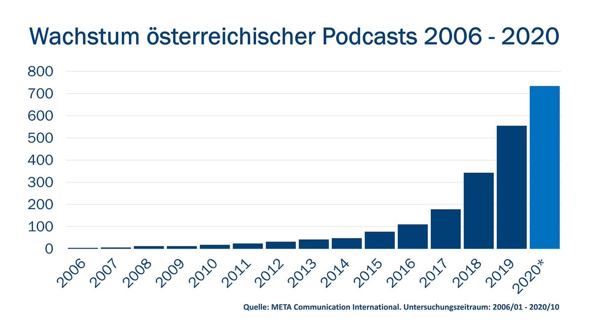 meta_at's tweet photo. Podcast-Boom trotz Coronakrise ungebrochen 
Im heurigen Jahr ist die Zahl der österreichischen Podcasts bis Oktober bereits um 180 neue Produktionen gewachsen. 
Details der Erhebung:
https://t.co/L0AcqM387o
#podcast #podcasting #medienbeobachtung #medientrends #trends #Medien https://t.co/narApDanJg