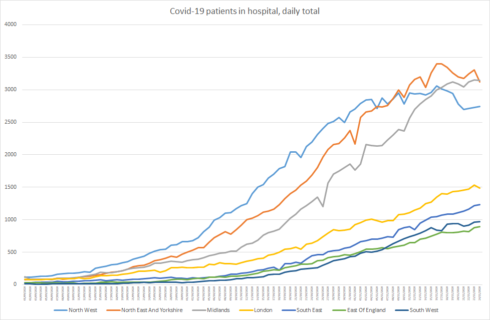 It's obviously good that the North East and Yorkshire, North West, and Midlands are coming down but it's not really translating through to bed occupancy. Covid patients stay in hospital for a while before they either recover to discharge or they sadly succumb.