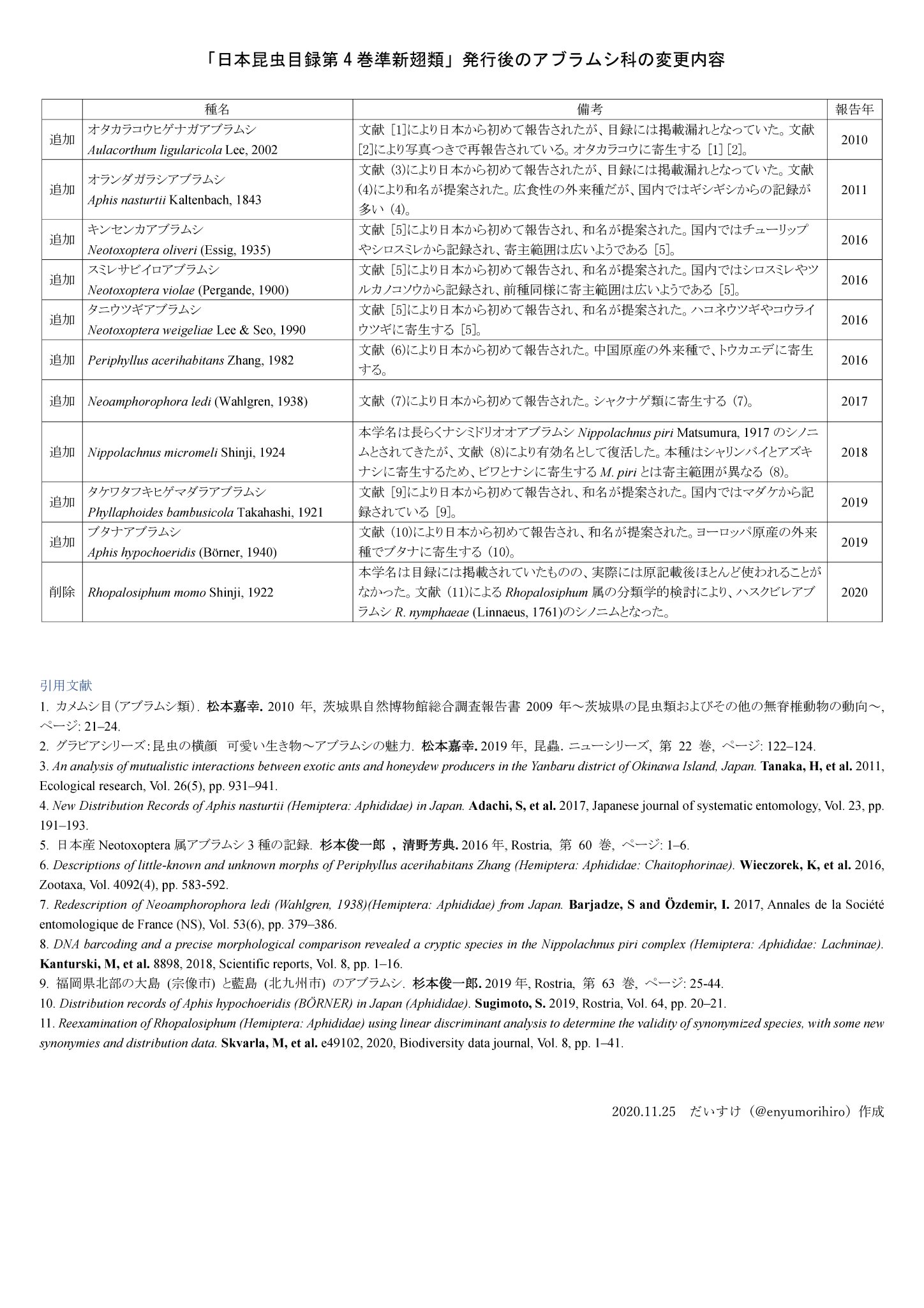 日本昆虫目録 第4巻 準新翅類 Volume 4 Paraneoptera 日本昆虫目録 Catalogue of the Insects of Japan | 日本昆虫