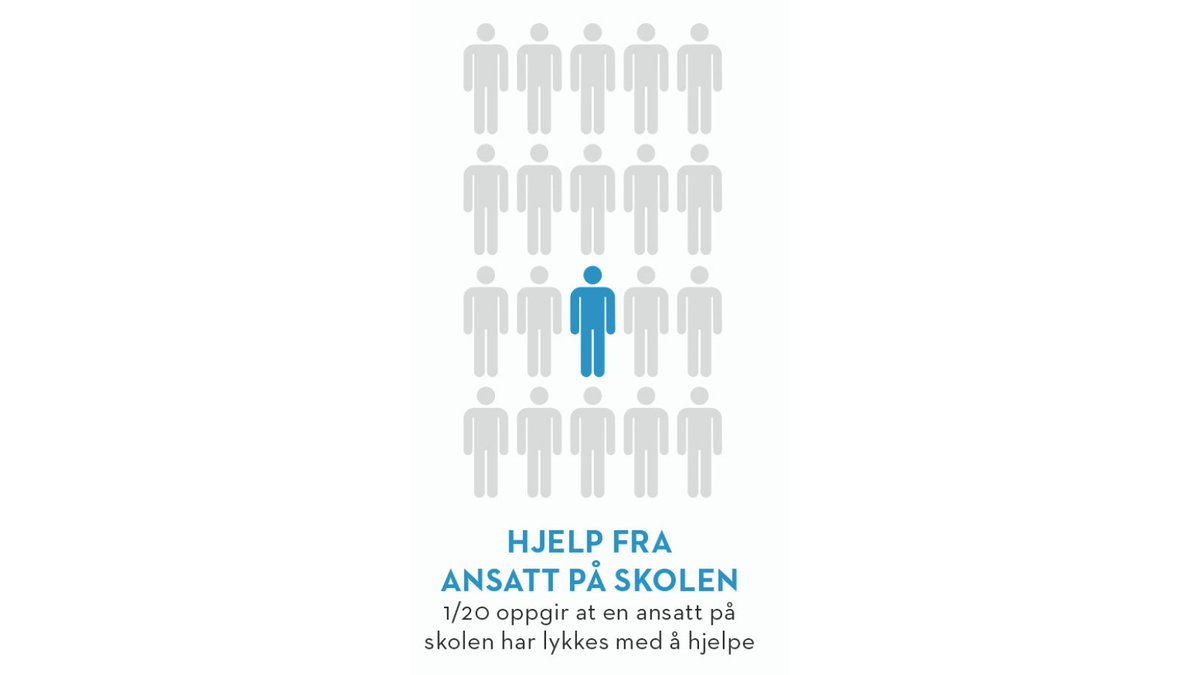 Av ungdom som står i utenforskap er det kun 1/10 som har opplevd at en ansatt har forsøkt å hjelpe dem mens de fremdeles gikk på skolen. Bare 1/20 oppgir at en ansatt på skolen har lykkes med å hjelpe dem. Finn ut hvorfor i den nye rapporten vår: vfb.no/det-ma-jo-ha-v…