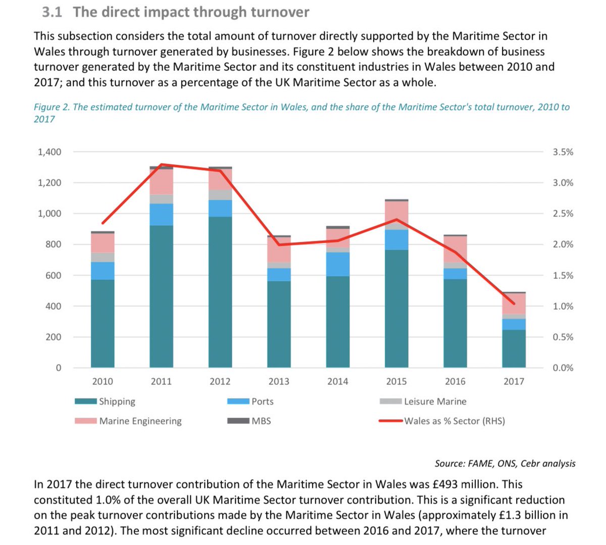 WelshShipping's tweet photo. Maritime UK’s report into economic contribution of the Maritime Sector in Wales (Aug,2019) showed a massive 43% drop in turnover between 2016-2017. 

Most nations maritime industry puts 7% into the total GDP

In 2017, Wales’ maritime industry put in around 0.6%.

What’s going on? https://t.co/GH4RpFdxyr