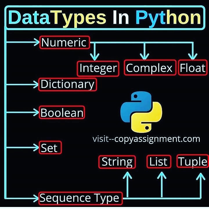 infitac's tweet image. A chart to show the datatypes in python in short. This is one this the basics part one needs to learn before python. 
Comment any other datatype left in this chart. 

#programmingisfun #pythonprogramming #pythonprojects #python #ios #Java #javascript30 #webdesign #appdeveloper