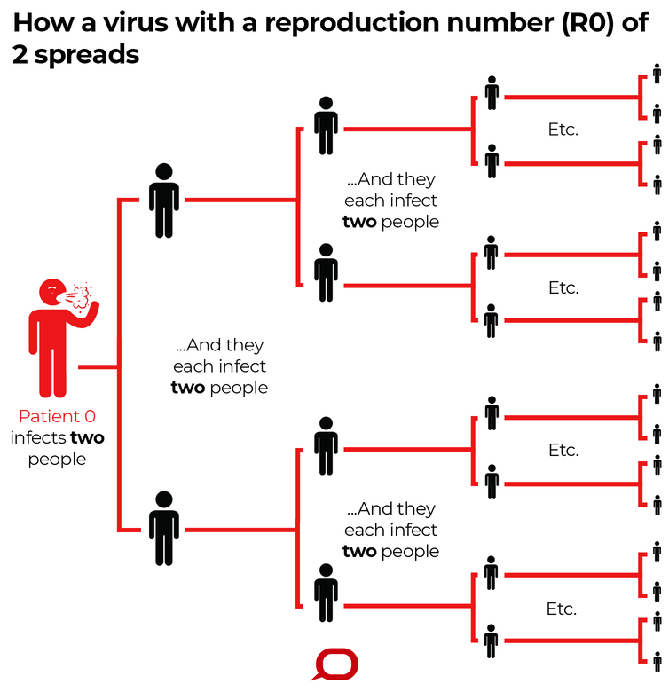 C) WHAT IS R0?A high R0 is the reason for super-spreading.In simple terms, R0 is the average number of people infected by a single person.R0 > 1 -->epidemic/pandemicR0 = 1 -->stable/controlled spreadR0 < 1 -->minimal spreadCOVID-19 has an estimated R0 b/w 2-6.20/n