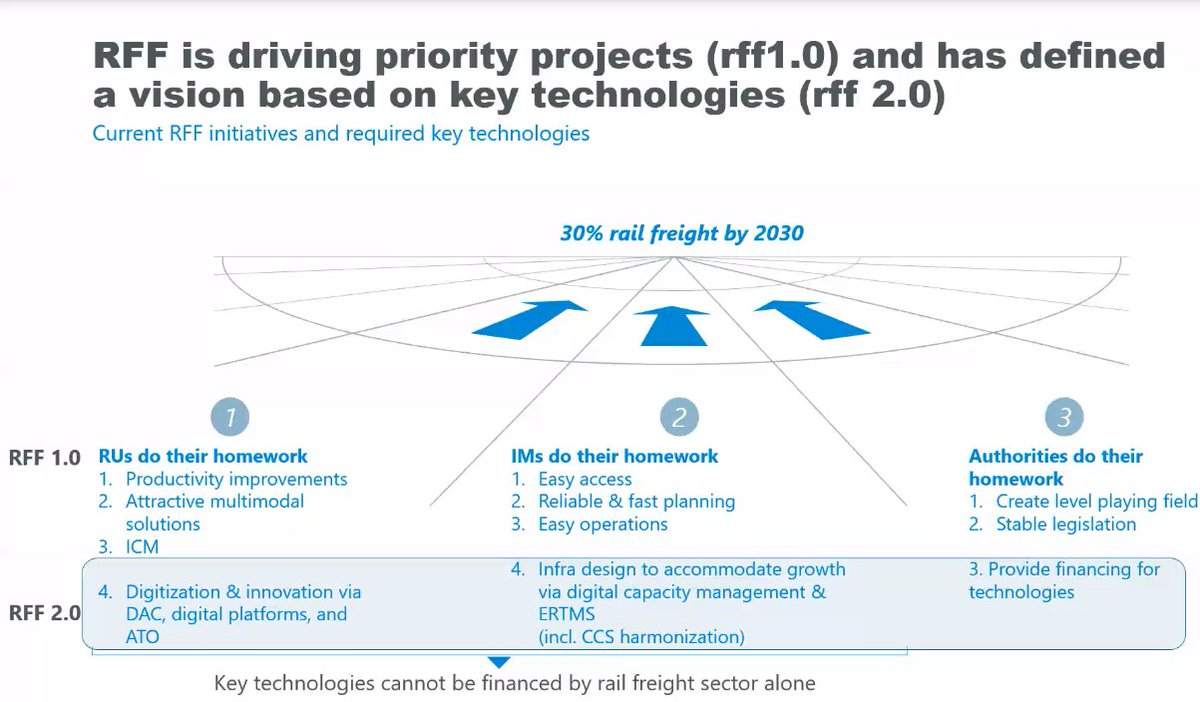 uic's tweet photo. [#rail Event] @GehenotS gives a presentation of the Rail Freight Forum (RFF) developments over the past year, the scope and resources needed to carry out the stated ambition https://t.co/1sDHdyuKRJ