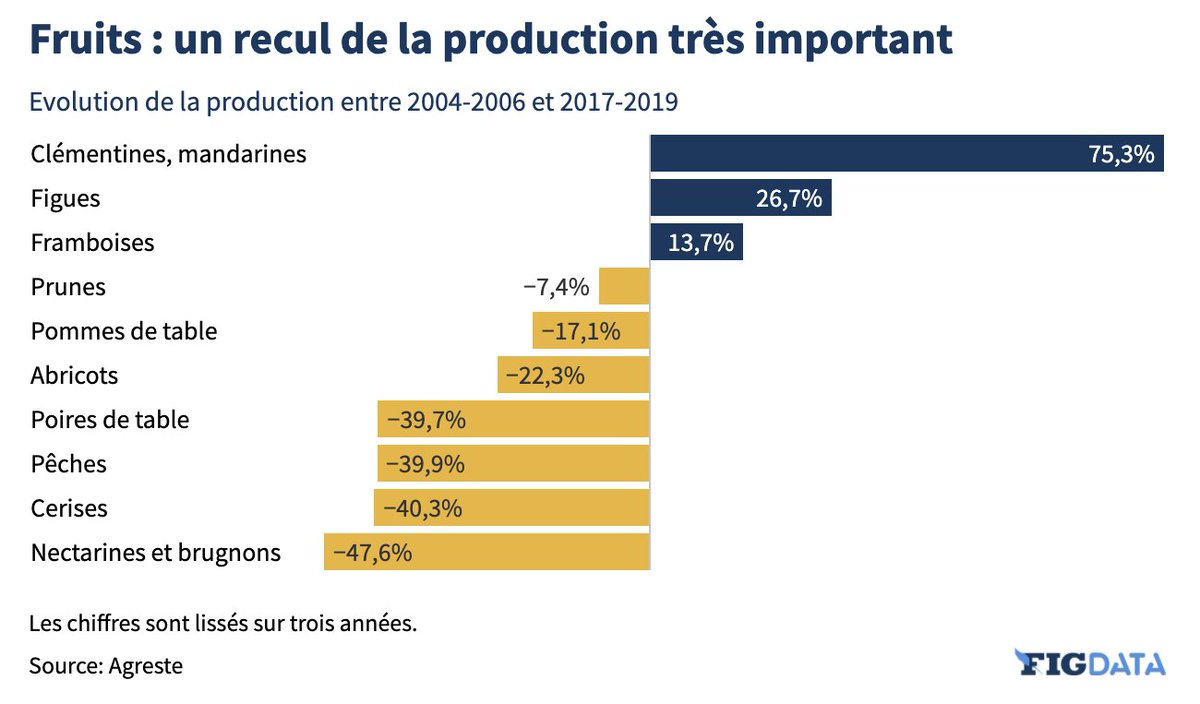 MarieCoussin's tweet photo. Consommer des pêches et cerises françaises : bientôt une utopie ?
Malgré une demande accrue de produits origine France, la filière est dans une situation catastrophique. 
A lire sur @Le_Figaro : 
https://t.co/ftiR68sH6b https://t.co/wqCRPxJZ9q