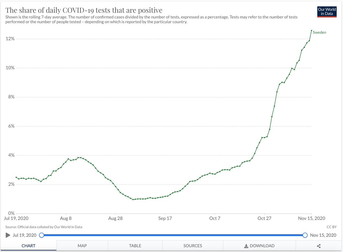 4. First thing, is that yes we test more, but the positivity rate of tests shows that it's not just an increase in testing capacity that's responsible for this alarming increase in cases. The positivity rate increase is also alarming.