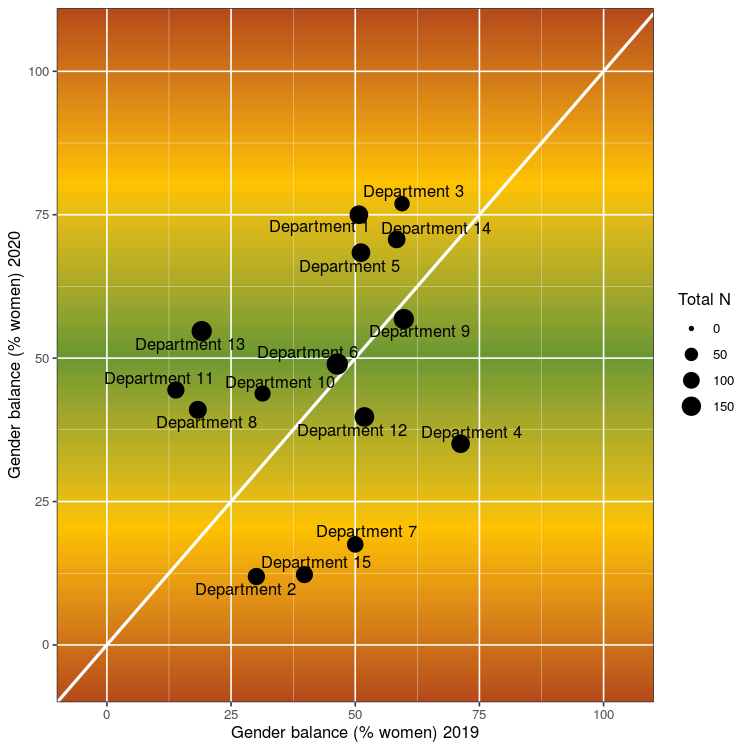 balancinator's tweet photo. Prestige Plot with random values created with the @balancinator. Departements in the green area are gender balanced. Departments in the red areas have an over or under representation of women. https://t.co/TmcTDZ6Sl9
