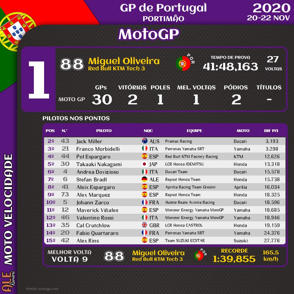GP de Portugal - RESULTADOS 🏁
🏆OS CAMPEÕES 2020 🏆
MOTOGP
Joan Mir 🇪🇸
MOTO 2
Enea Bastianini 🇮🇹
Moto3
Albert Arenas 🇪🇸
A temporada 2021 está prevista para começar no Qatar, 28 MAR
#PortugueseGP 🇵🇹 #MotoGP #Moto2 #Moto3 https://t.co/nBeDY1Ml3f