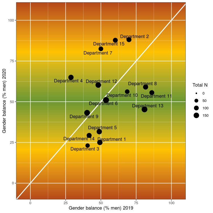 balancinator's tweet photo. And here the same data just plotted along the representation of men: https://t.co/qYH7Ne6119