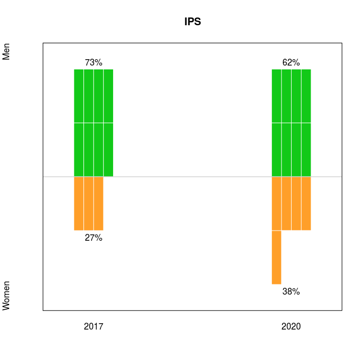 Example for a Balance Plot made with <a href="/balancinator/">Balancinator</a>: Gender Distribution in the professorship positions at <a href="/IPS_UiT/">IPS, UiT</a> 2017 &amp; 2020. Each brick matches one person employed in a more than 20% position.
