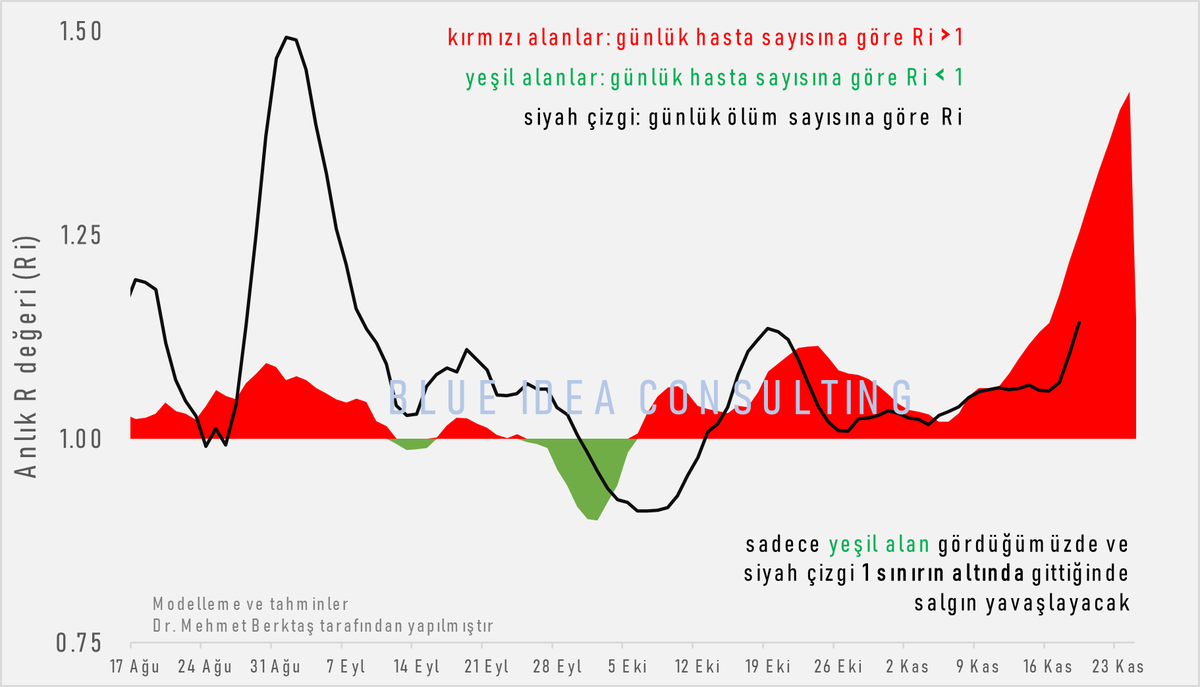 Salgın son 50 gündür büyüme döneminde (Ri >1)
ve  son 20 gündür büyüme hızı artıyor

<a href="/saglikbakanligi/">T.C. Sağlık Bakanlığı</a>