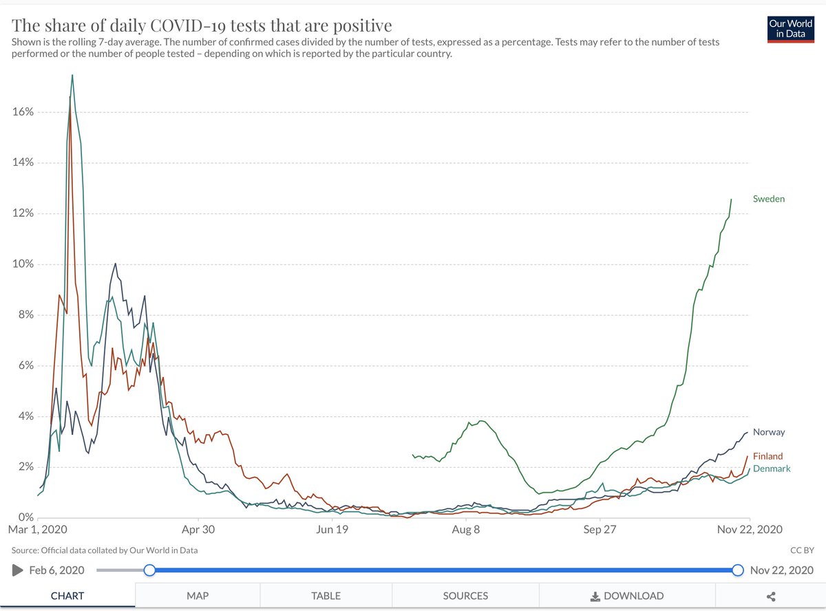 16. And how bad the situation is in Sweden is confirmed by the alarming positivity rate of Sweden compared to its neighbours.