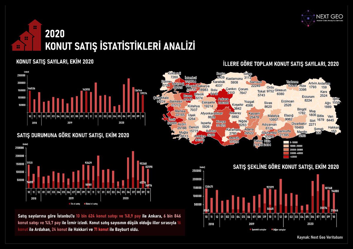 NextGeo2's tweet photo. 2020 Konut Satış İstatistikleri Analizi Raporu
#fizibilite #lokasyonanalizi #pazararastirmasi #locationanalytics #yersecimi #data #türkiye #analytic #veribilimi #veritabanı #nextgeo #istatistik #konut #satış #türkiye #iller #ankara #izmir #toplukonut #konutsatış #tüik #veri https://t.co/p4qOiIPWr6