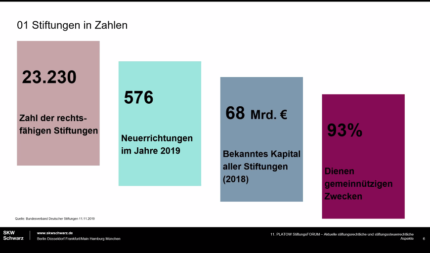 platowverlag's tweet photo. Der Stiftungssektor in Deutschland wächst weiter. Dr. Gerd Seeliger, SKW Schwarz Rechtsanwälte, erläutert die jüngsten Gesetzesvorhaben, insbesondere die Stiftungsrechtsreform. #PLATOWFORUM https://t.co/foECU3APbu
