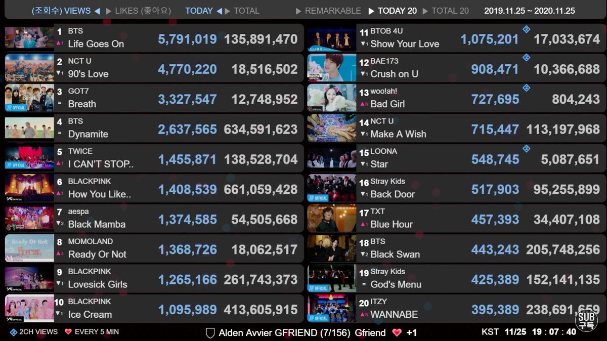 KpopDataBase1's tweet photo. ✅MV Daily Realtime Views
(Nov/25)
(Released within a year)
#YoutubeMVData
#1 Step and a step #NiziU🆕*
#2 Life Goes On #BTS
#3 90’s Love #NCTU🆕
#4 Breath #GOT7🆕
#5 Dynamite #BTS
#6 I CAN’T STOP ME #TWICE
#7 HYLT #BLACKPINK
#8 Black Mamba #aespa
* Not on the list https://t.co/ruj9Lt4dLf