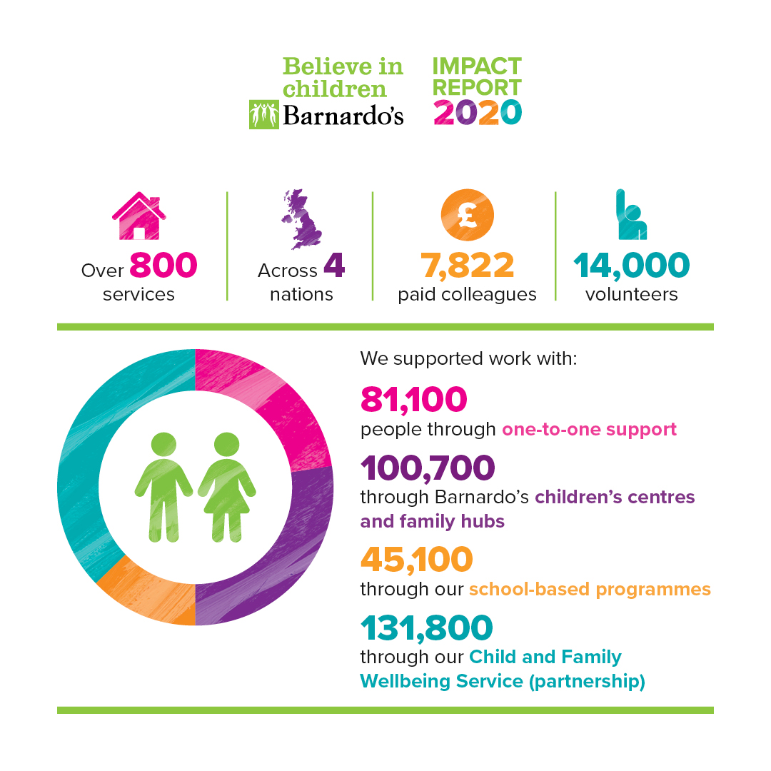 Barnardo’s tweet media
