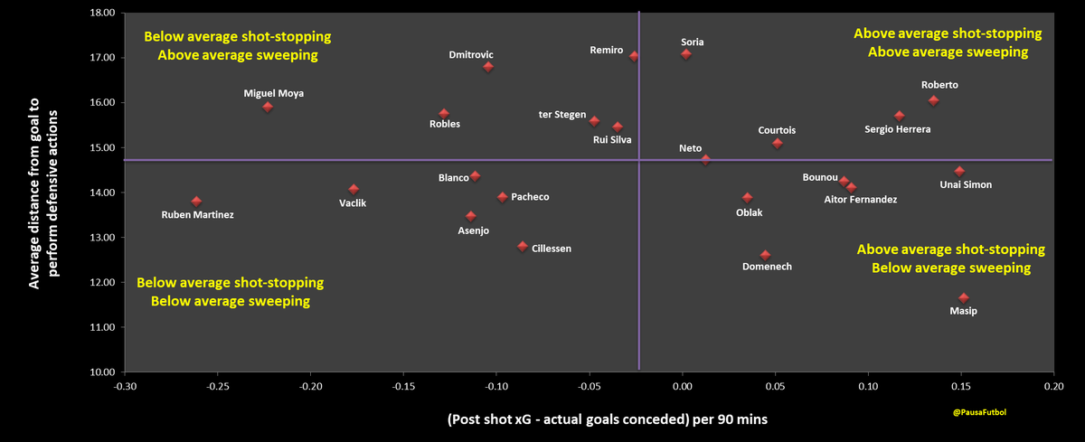 PausaFutbol's tweet photo. Goalkeepers in La Liga - shot-stopping and sweeping performances since the start of the 2019/20 season.

#PausaAnalysis https://t.co/udRIYTI1En