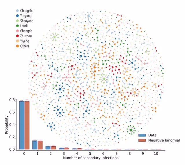 Superspreading:The paper confirms previous work showing high overdispersion (so small minority of people leading to most onward transmission): “We find that 80% of secondary infections can be traced back to 15% of   #SARSCoV2 infected individuals”.Estimate k at 0.3