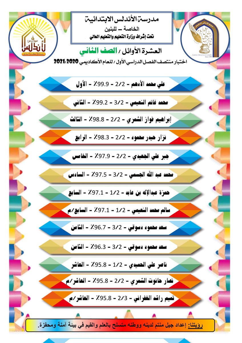 andalus_primary's tweet photo. متفوقو مدرسة الأندلس الابتدائية الخاصة للبنين
#الأندلس_صرح_وريادة #أنشطة_الأندلس https://t.co/1Fy8HdKJhG