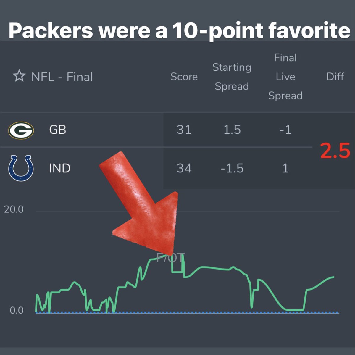 βLine Swing of the Weekβ for week 11 in the @NFL was the @packers vs @colts. The underdog Packers became a 10-point favorite in the 2nd quarter when they were up 21-7. If you could have sensed a comeback, you could have benefited from LineSwings. #nfl https://t.co/lVkMGMUHfz