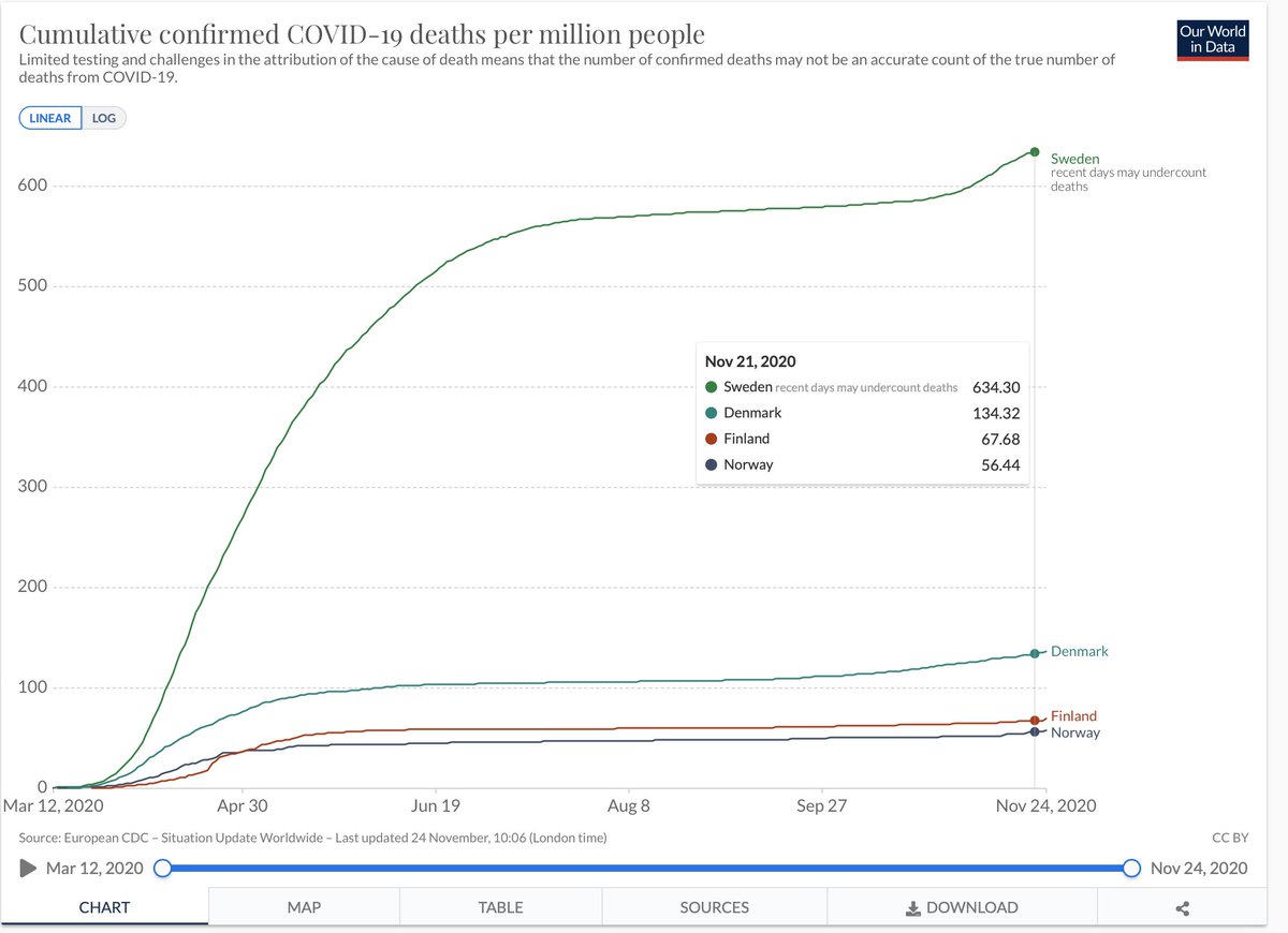 18. Enfin, un petit rappel rapide que la Suède a eu environ 3 fois le nombre cumulé de décès de ses voisins réunis...