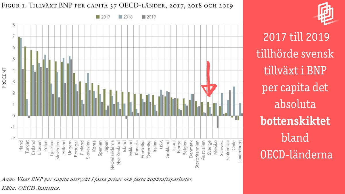 NY RAPPORT: Sverige uppvisar sämre välståndsutveckling än många jämförbara länder. Nu krävs omedelbara politiska åtgärder som gör det möjligt att stärka svensk konkurrenskraft. Läs hela rapporten: entreprenorskapsforum.se/wp-content/upl… #svpol